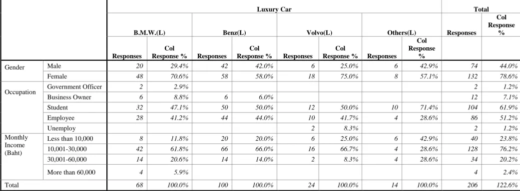 Table 4.1.3: The Frequency and Percentage of Significant Demographic Data by Luxury Car User  Source: Own Illustration 