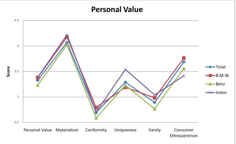 Figure 4.1.3: The Line Chart of Comparison of Point on Each Luxury Car Brand by Personal  Value Factors 