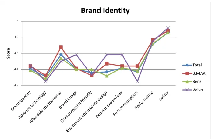 Figure 4.1.4: The Line Chart of Comparison of Point on Each Luxury Car Brand by Brand  Identity Factors 