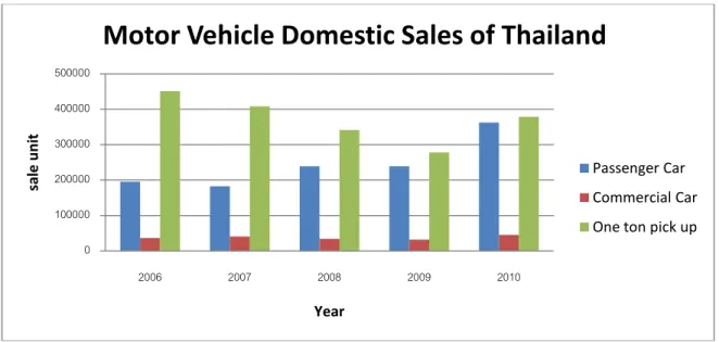 Figure 1.1: Motor Vehicle Domestic Sales of Thailand from 2006-2010   Source: Automotive Institute, 2011 