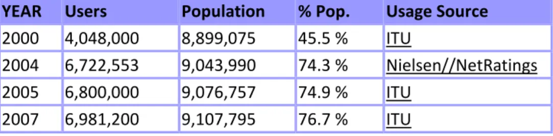 Table 1: 1 Sweden Internet Usage and Population Statistics