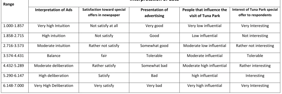 Table 2: Interpretation of Likert score Interval 