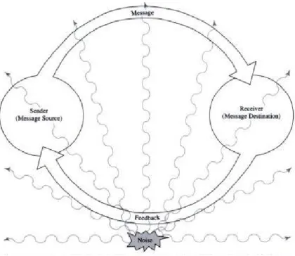 Figure 2: Communication Processes 