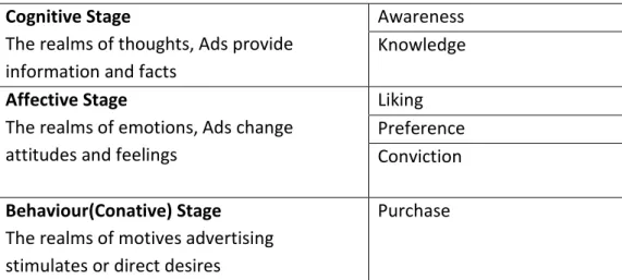 Table 3: Hierarchy of Effects table  Cognitive Stage 