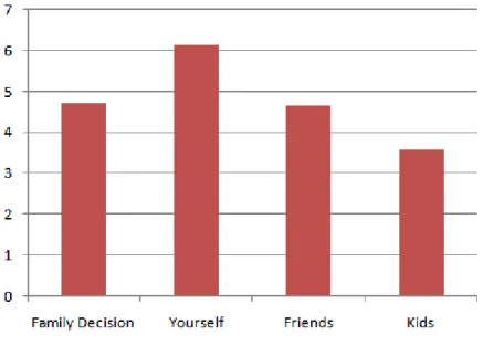Figure 5: Person that influence respondents to visit Tuna Park