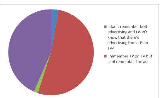 Figure  6 : Detail of respondents exposed to TV advertisement on TV4