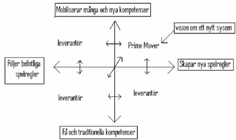 Figur 2: Ansoffs diagram över positionen för en Prime Mover som både kan skapa nya  spelregler och mobiliserat många och nya kompetenser