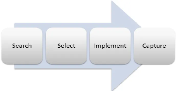 Figur 3: Bild på innovationsprocess: (J, Tidd &amp; J, Bessant, 2013) 