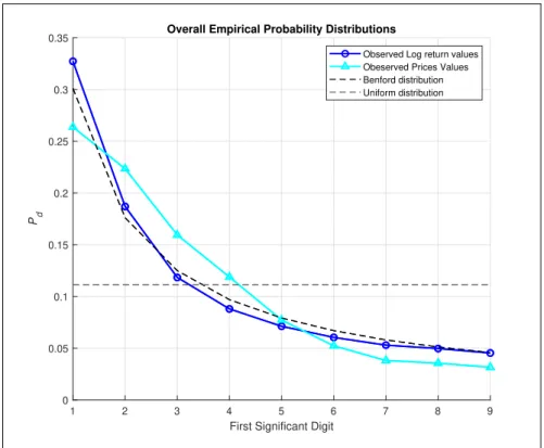 Figure 3.1: Overall empirical probability distribution S&amp;P 500 1995-2007 Table 3.2: Chi-square calculations S&amp;P 500
