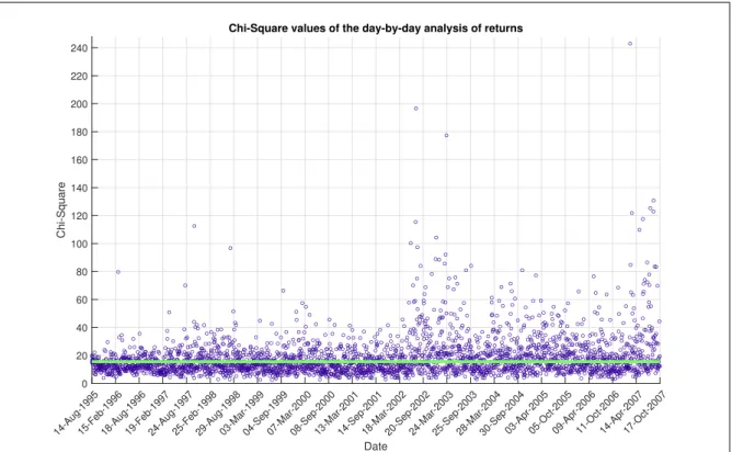 Figure 3.2: Chi-square calculated day-by-day S&amp;P 500 1995-2007