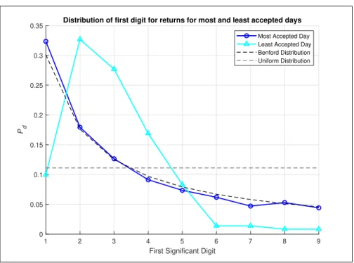 Figure 3.3: Least rejected and most rejected days S&amp;P 500 1995-2007