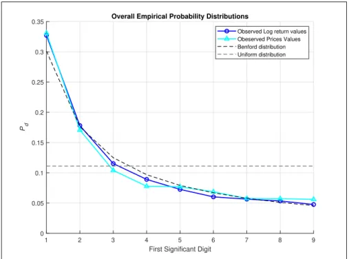 Figure 4.1: Overall empirical probability distribution S&amp;P 500 1985-1994