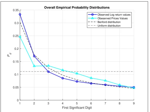 Figure 4.2: Overall empirical probability distribution S&amp;P 500 2010-2020