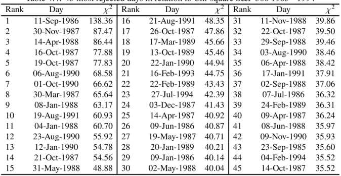 Table 4.4: 45 most rejected days in relation to Chi-square S&amp;P 500 1985 - 1994