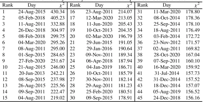 Table 4.5: 45 most rejected days in relation to Chi-square S&amp;P 500 2010-2020