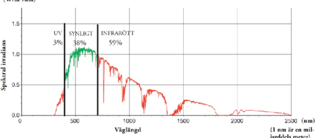 Figur 6. Den spektrala fördelningen av solstrålningen vid jordytan (SMHI, 2007). 