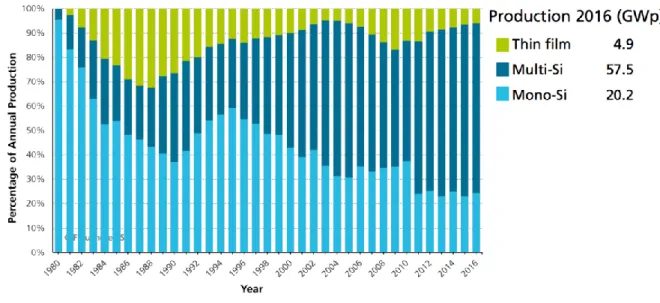 Figur 9. Procentandel av den globala årliga produktionen av solceller från år 1980 till 2016