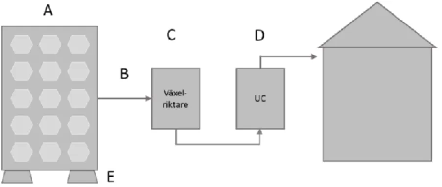 Figur 11. Schematisk skiss på ett solcellssystem. A: Solcellspanel, B: Likströmskabel, C: Växelriktare,  D: Undercentral, E: Monteringssystem (Malmsten, 2015)