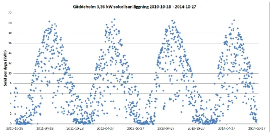 Figur 14. Solel per dygn för en solcellsanläggnings från 2010 till 2014 i Gäddeholm (Stridh, 2016)