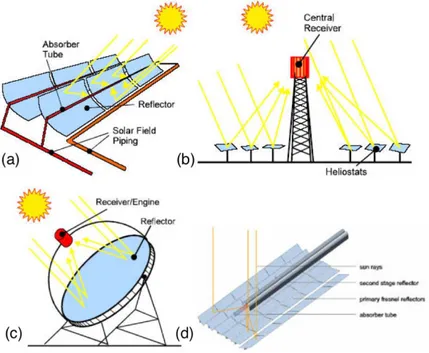 Figur 5. Fyra olika CSP-tekniker. (a) raka parabolformade skärmar, (b) soltorn, (c) paraboliska disk  och (d) fresnelformade relektorer (SolarPACES, 2017)