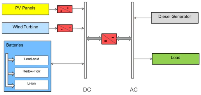 Figur 13 Modell på ett fristående hybridenergisystem (Merei, Berger, &amp; Sauer, 2013)