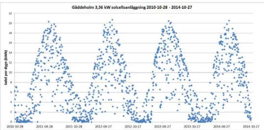 Figur 14. Solel per dygn för en solcellsanläggnings från 2010 till 2014 i Gäddeholm (Stridh, 2016)
