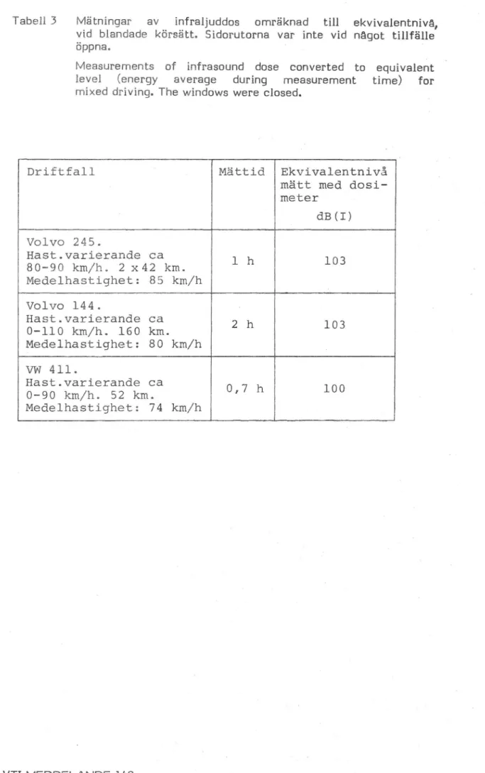 Tabell 3 Mätningar av infraljuddos omräknad till ekvivalentnivâ,
