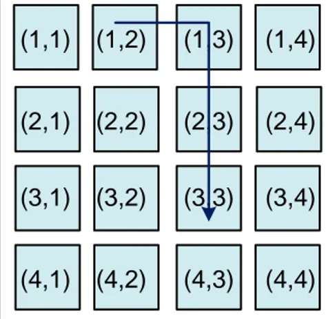 Figure 5. An example of building a path by XY-routing algorithm 