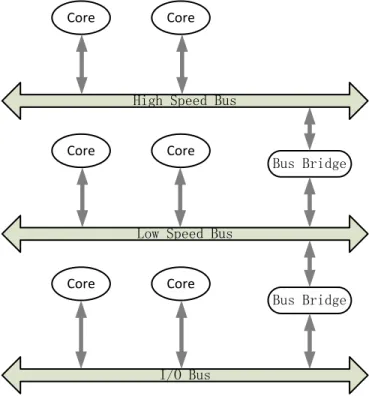 Figure 1.  Basic topology of bus-based communication model 