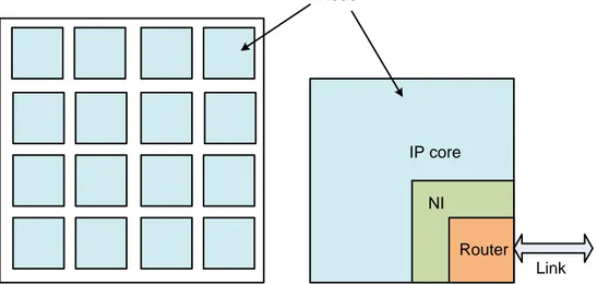 Figure 2. An abstracted architecture of NoC 