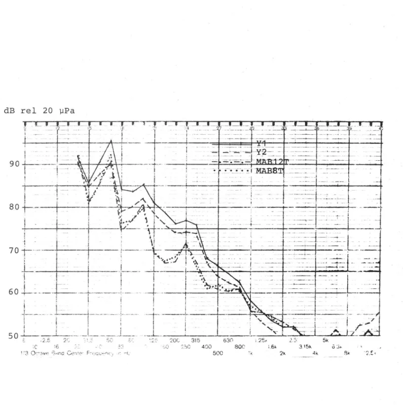 Fig 4 Frekvensspektrum för internbullret i Volvo 245 vid 90 km/h på fyra olika vägbeläggningar.