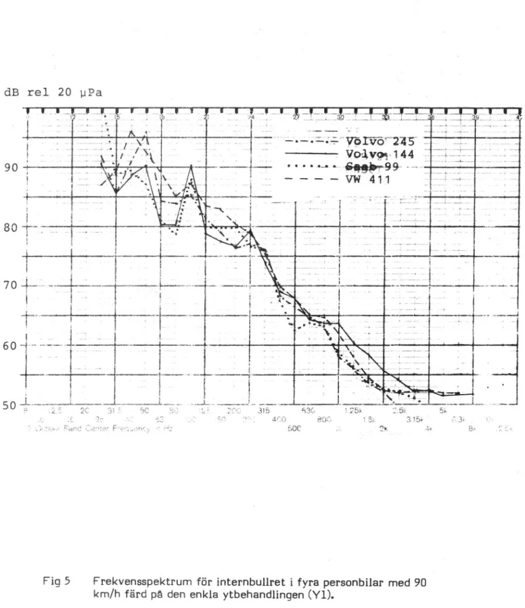 Fig 5 Frekvensspektrum för internbullret i fyra personbilar med 90 km/h färd på den enkla ytbehandlingen (Yl).