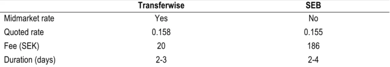 Table 2. P2P transfer versus bank transfer 