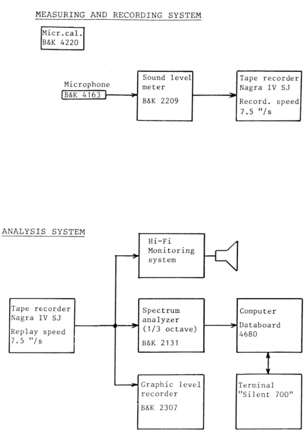 Figure 3. Block diagram of the measuring, recording and analysis system for the production 0