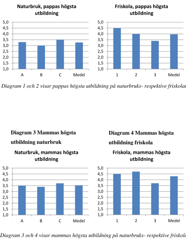 Diagram 1 och 2 visar pappas högsta utbildning på naturbruks- respektive friskolan 