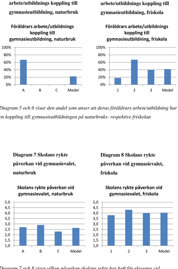 Diagram 5 och 6 visar den andel som anser att deras föräldrars arbete/utbildning har  en koppling till gymnasieutbildningen på naturbruks- respektive friskolan 