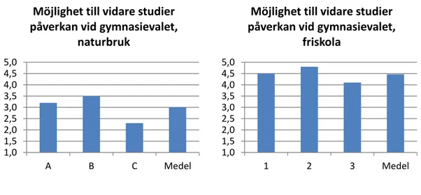 Diagram 9 och 10 visar vilken påverkan möjlighet till vidare studier har haft för  eleverna vid gymnasievalet på naturbruks- respektive friskolan 