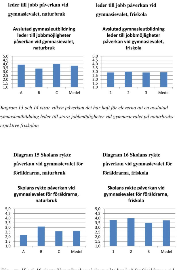 Diagram 14 Gymnasieutbildningen  leder till jobb påverkan vid 