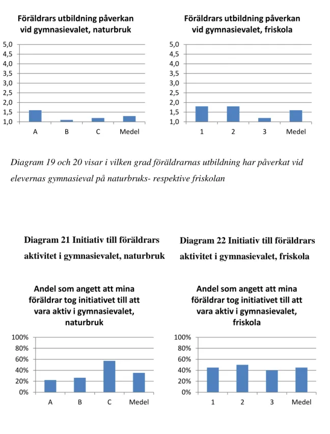 Diagram 19 Föräldrars utbildning  påverkan vid gymnasievalet,  naturbruk 