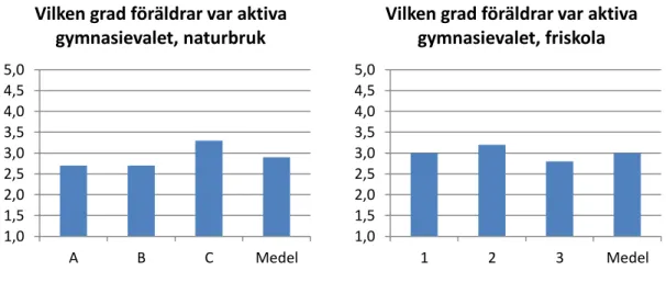 Diagram 23 och 24 visar i vilken grad föräldrarna var aktiva i gymnasievalet för  naturbruks- respektive friskolan 