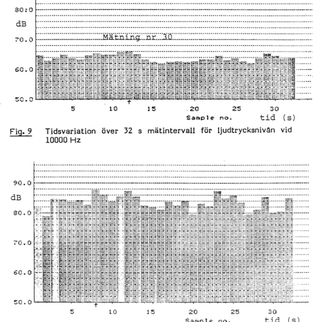 Fig. 10 Tidsvariation över 32 s mätintervall för ljudtrycksnivân vid 100 Hz