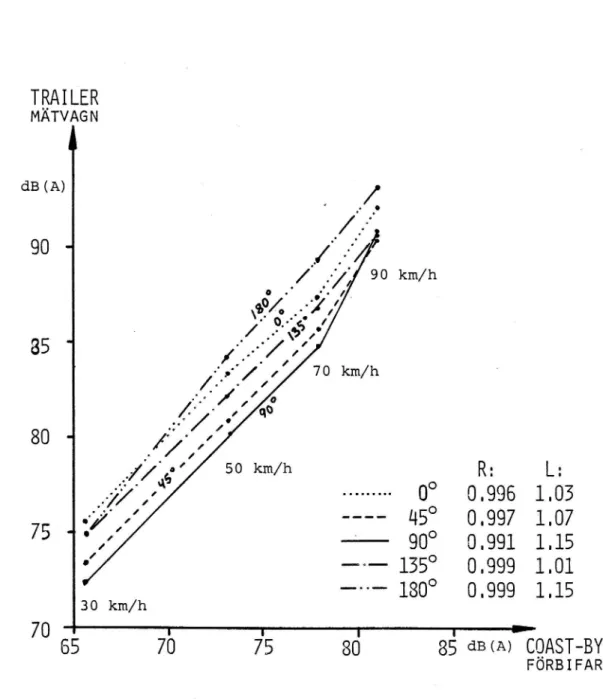 Fig. ll Relationen mellan däck/vägbanebuller uppmätt med mätvagns- mätvagns-resp förbifartsmetoderna för olika mikrofonpositioner vid  mät-vagnsmätningen