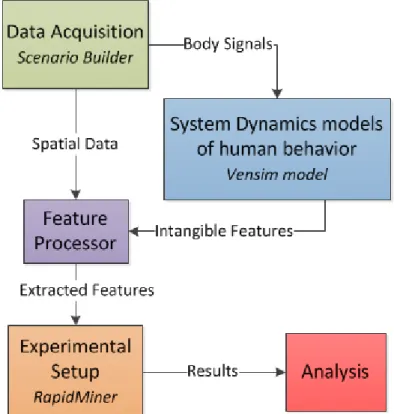 Figure 1: High-level design of the validation process of the system.