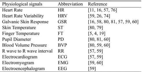 Table 1: Former research by means of physiological signals