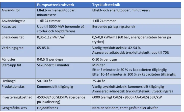 Tabell 3 Jämförelse mellan pumpvattenkraftverk och tryckluftsteknik. Sammanställd med data från  (Anna Nordling, 2015)