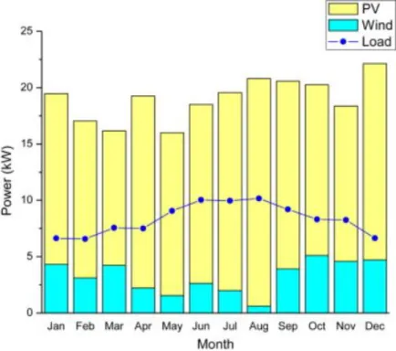 Figur 4 Fördelning av energi från sol, vind och last för ett autonomt system med 