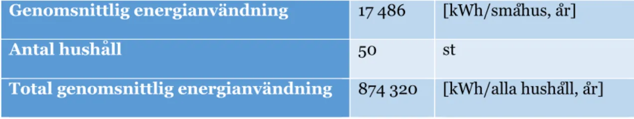 Tabell 4 Den totala genomsnittliga energianvändningen som kommer användas i projektet under ett  år 