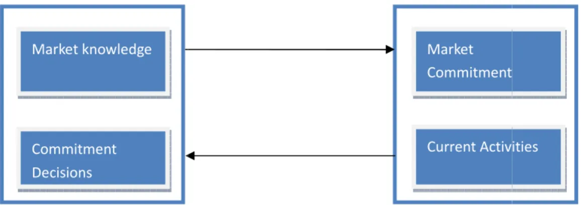 Figure 2. Uppsala Model Regarding to the “state aspects”, it 