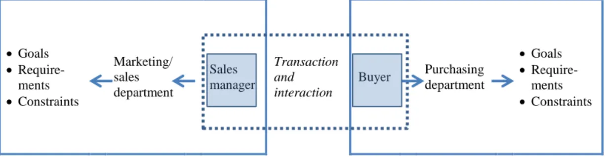 Figure 2 Relationship of the two groups of interview objectives 