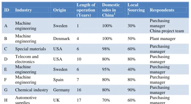 Table 2 Companies’ information and respondents of the foreign manufacturers in  China  ID  Industry  Origin  Length of operation  (Years)  Domestic sales in China1 Local  Sourcing2 Respondents  A  Machine  engineering  Sweden  1  100%   30%  Purchasing man